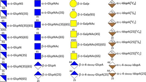 Figure From A Pipeline To Translate Glycosaminoglycan Sequences Into