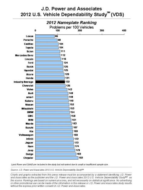 J D Power And Associates Reports Overall Vehicle Dependability