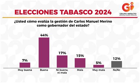 Elecciones Tabasco Gii