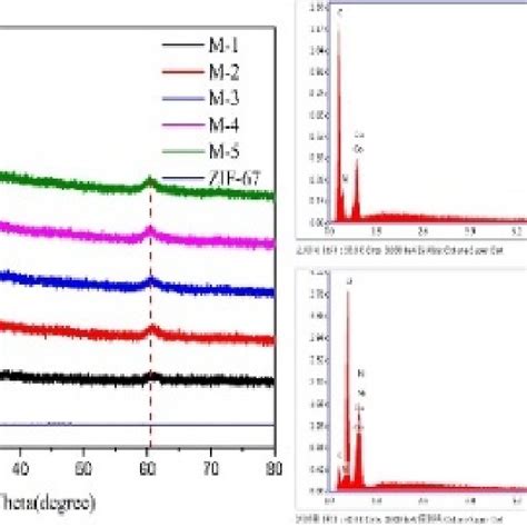 Xrd Pattern Of Zif 67 And Ni Co Ldha Eds Pattern Of Zif 67b And