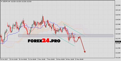 Japanese Yen forecast USD/JPY on November 20, 2017