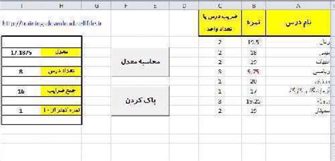 نحوه محاسبه معدل و نمرات امتحانات نهایی پایه دوازدهم