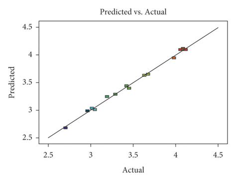 Diagnostic Plot Of Model Adequacy Predicated Vs Actual Download