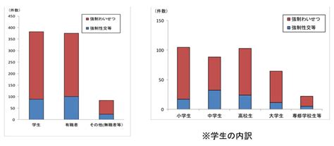 令和4年中の性犯罪の発生状況／大阪府警本部