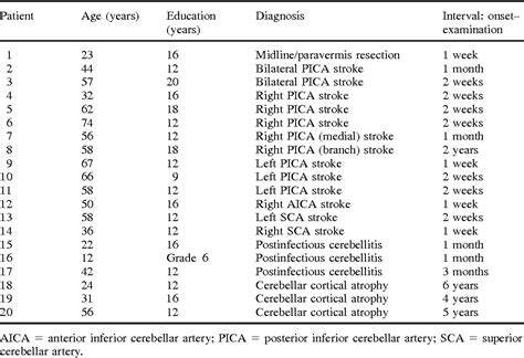 Table 1 From The Cerebellar Cognitive Affective Syndrome Semantic