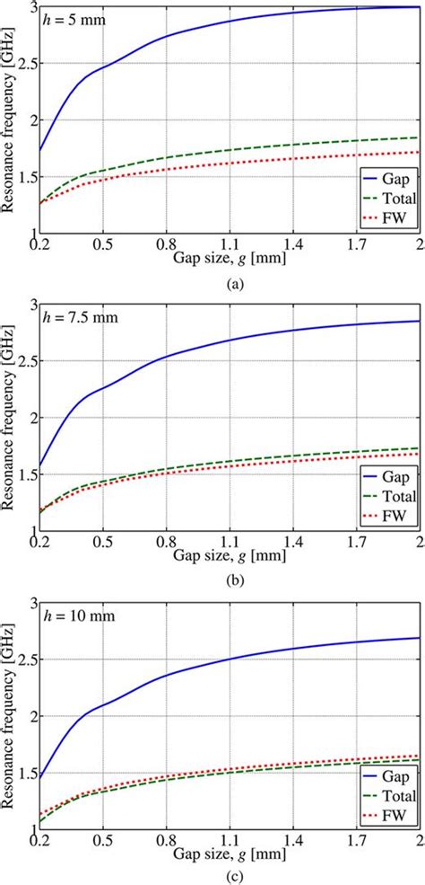 Analytical Model Of The Fundamental Mode Of 3d Square Split Ring