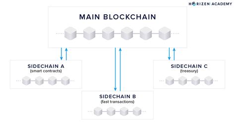 What Is A Sidechain Horizen Academy