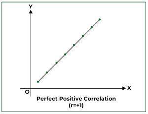 Calculation of Correlation with Scattered Diagram | cyberdime.io