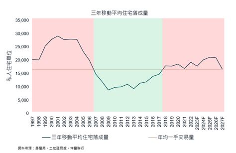 樓市走勢2024｜供應量、息率續高｜大行料今年樓價最多再跌1成