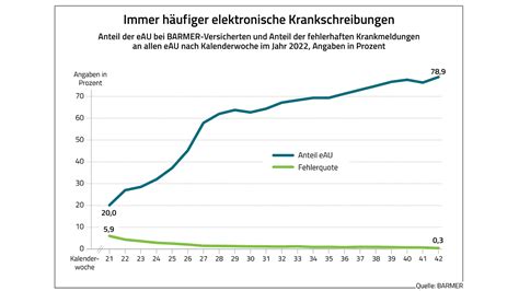 BARMER Analyse Digitalisierung Nimmt Stark An Fahrt Auf BARMER