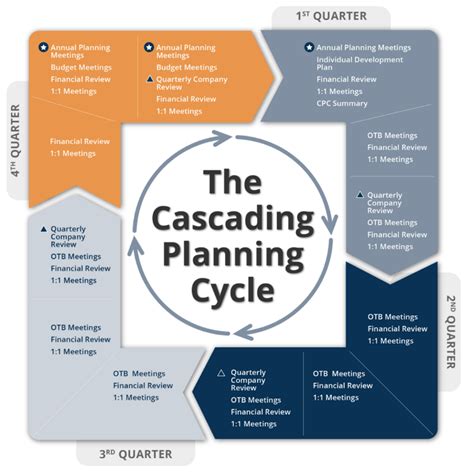 Business Planning Cycle