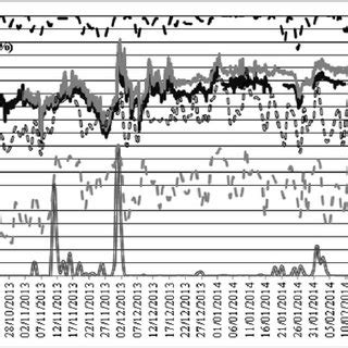 Thermo Hygrometric Conditions From Center Of The Crypt LC And CS