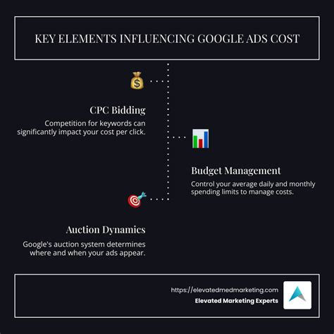 Google Ads Cost: 5 Surprising Facts You Need to Know Now