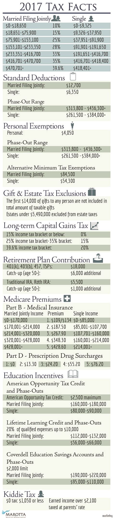 2017 Tax Tables Marotta On Money