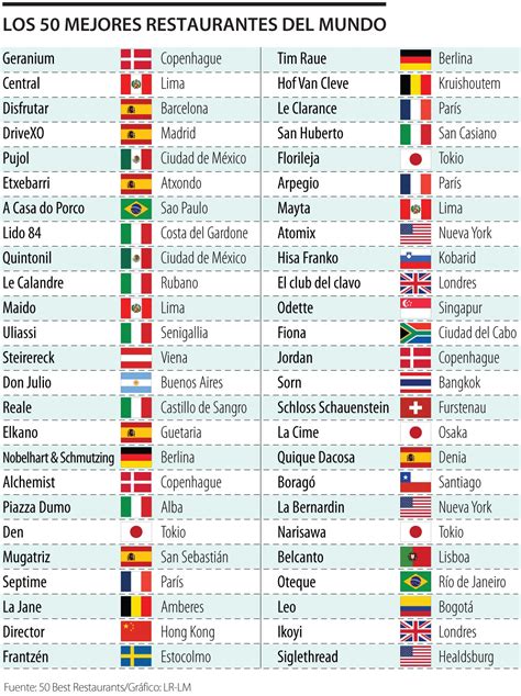 América Latina tiene ocho de los 50 mejores restaurantes del mundo