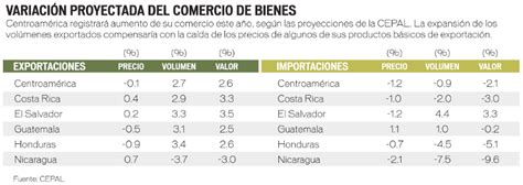 Cepal El Salvador Será El País Que Crecerá Más En Comercio En La