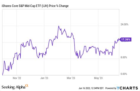 IShares Core S P Mid Cap ETF Valuation Not Expensive NYSEARCA IJH