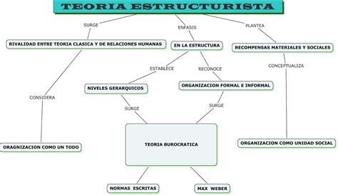 Descubre La Teor A Estructuralista Con Un Mapa Conceptual Teor A Online