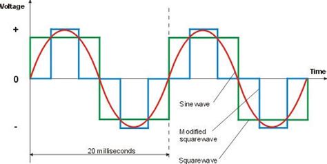 Pure Sine Wave Inverter Explained