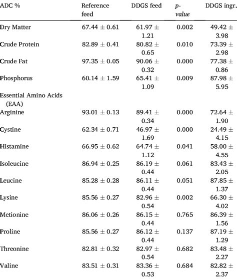 Apparent Digestibility Coefficients Adc Of The Feeds And The Test