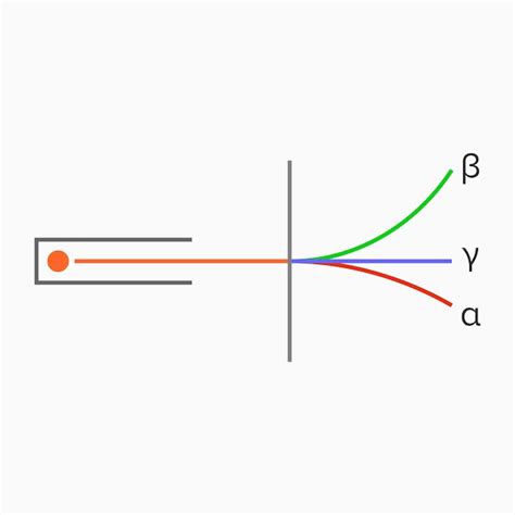 Tipos De Radiactividad Rayos Alfa Beta Y Gamma Vector Premium