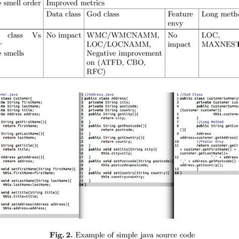 An Approach To Suggest Code Smell Ordering For Refactoring Download