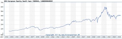 Seb European Equity Small Caps Fonds Kurs 989941