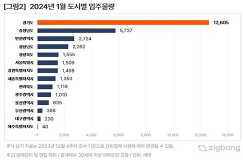 내년 1월 전국서 3만2천여가구 입주2019년 이후 최다 스포츠조선