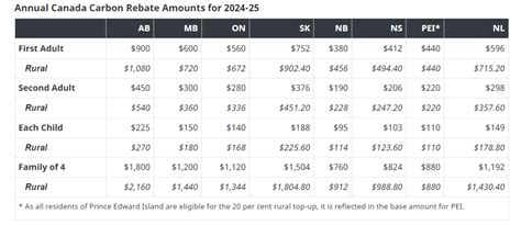 Carbon Tax Rebates 2024 25 Eligible Canadians Will Receive Increased