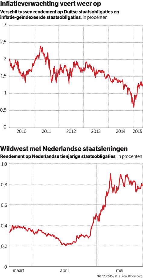 Hoe Wordt De Herfst Voor Abn Amro Nrc