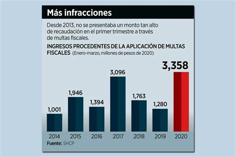 Monto De La Multa Por No Cumplir Con Impuesto A Herencia Y Donaciones