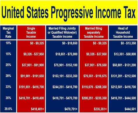 What Is Progressive Tax Definition And Meaning Market Business News