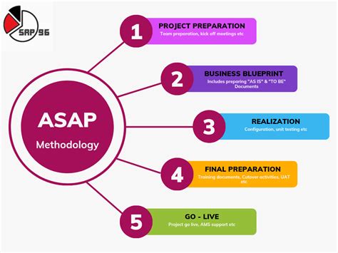 What Is ASAP Methodology Sap96