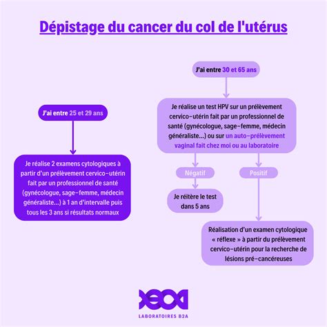 Depistage Cancer Col De L Uterus Et Recherche Hpv B A