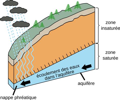 Nappe d eau souterraine Vikidia lencyclopédie des 8 13 ans