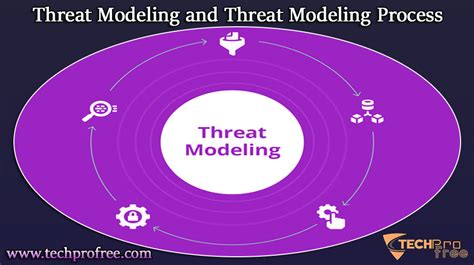 Threat Modeling And Threat Modeling Process Techprofree