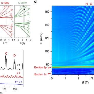 Landau Level Spectroscopy Of Band Gapped Bilayer Graphene Blg A