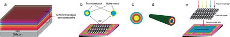 Schematic Illustration Of New Potential Photodetector Structures A