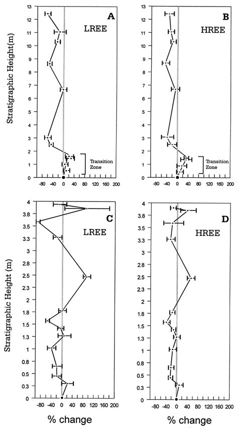 Variation Of LREE Ti And HREE Ti With Depth For A B Section 1 And