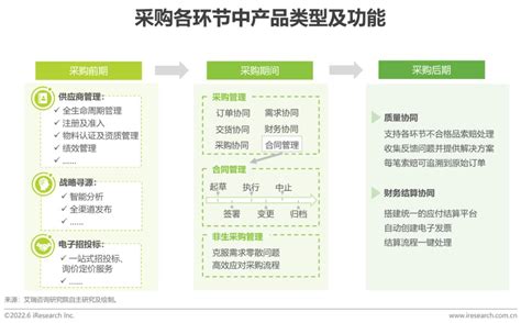 2022年中国数字化采购行业研究报告 36氪