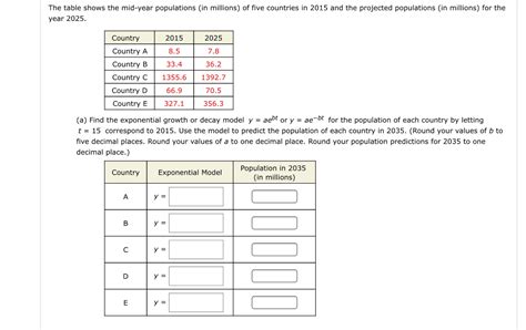 Solved The Table Shows The Mid Year Populations In