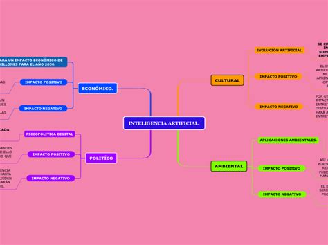 Inteligencia Artificial Mind Map