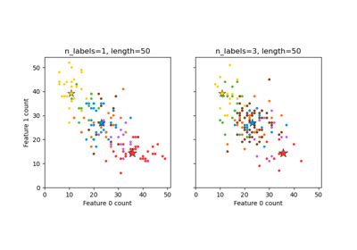 Make Multilabel Classification Scikit Learn 1 5 1 Documentation