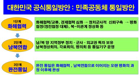 대한민국의 통일방안 민족공동체 통일방안에 대해 알아봅시다 네이버 블로그