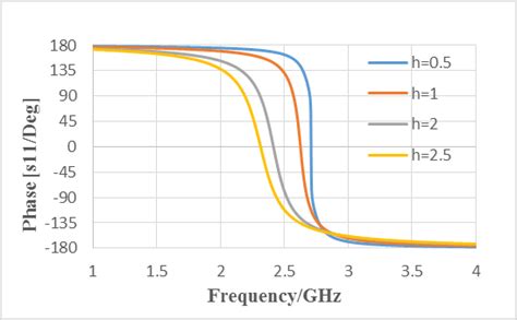 Investigation On Substrate Height Effect On Unit Cell Ebg Reflection