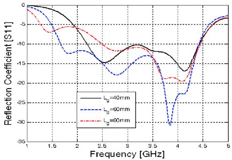 Reflection Coefficient S11 In Db Versus Resonant Frequency For