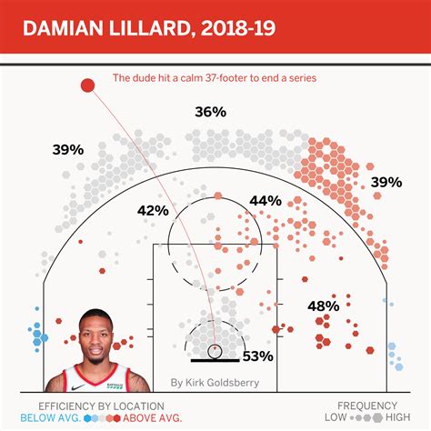 Nope Damian Lillard S Series Winner Wasn T A Bad Shot ESPN