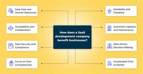 10 Best SaaS Development Companies 2025 Updated