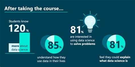 Featured Course Data Science Foundations Everfi