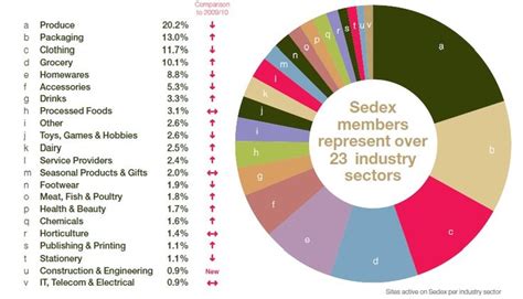 Empowering Ethical And Responsible Supply Chains Sedex Supply Chain